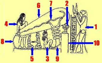 L'un des bas-reliefs de Dendérah en Egypte, 
redessiné pour une explication détaillée de ses différents éléments.
