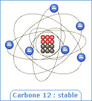 Le carbone 12, stable et non radioactif